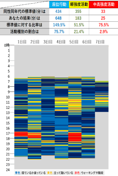 身体活動量グラフ